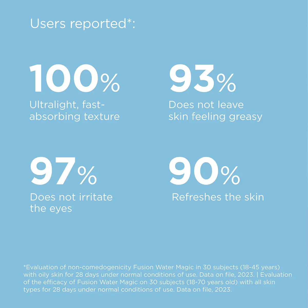 ضدآفتاب فیوژن واتر مجیک SPF50 ایزدین